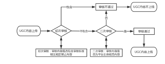 審核流程圖